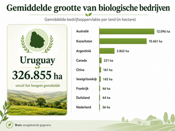thumb gemiddelde grootte biologische bedrijven wereldwijd